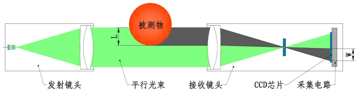 光電檢測直線度儀器的基本原理