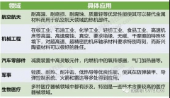全球先進陶瓷材料的應用趨勢預測