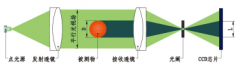 單測頭/雙測頭/廣角測頭三種光電測頭的原理